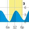 Chatham River entrance tide chart for Wednesday, November 3, 2021