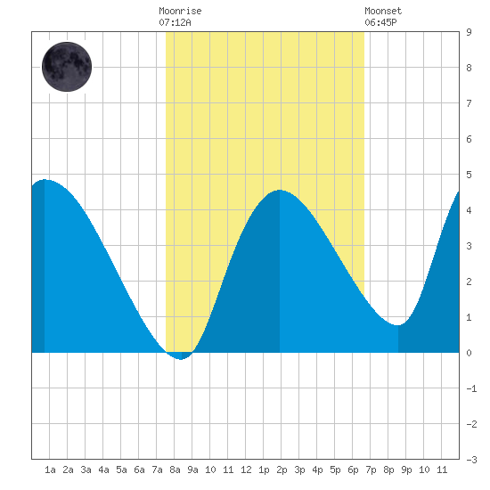Chatham River entrance tide chart for Thursday, November 4, 2021