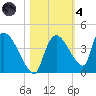 Chatham River entrance tide chart for Thursday, November 4, 2021