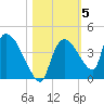 Chatham River entrance tide chart for Friday, November 5, 2021