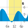 Chatham River entrance tide chart for Saturday, November 6, 2021