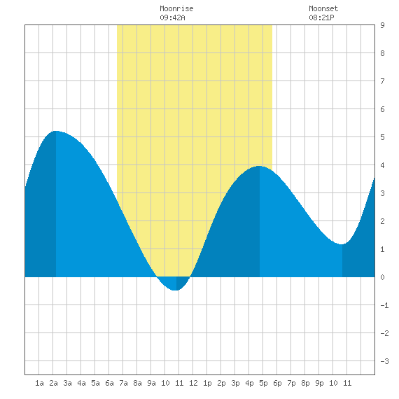 Chatham River entrance tide chart for Sunday, November 7, 2021