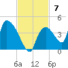 Chatham River entrance tide chart for Sunday, November 7, 2021