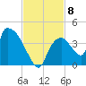 Chatham River entrance tide chart for Monday, November 8, 2021