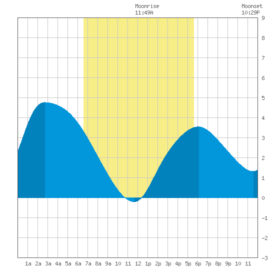 Chatham River entrance tide chart for Tuesday, November 9, 2021