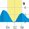 Chatham River entrance tide chart for Tuesday, November 9, 2021
