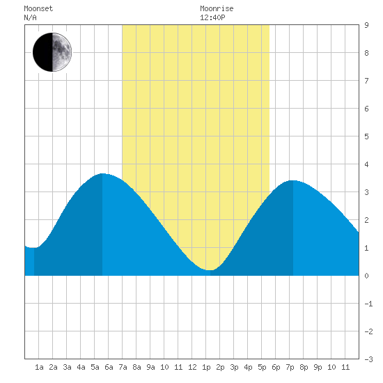 Chatham River entrance tide chart for Friday, December 10, 2021