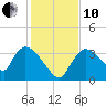 Chatham River entrance tide chart for Friday, December 10, 2021