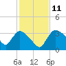 Chatham River entrance tide chart for Saturday, December 11, 2021