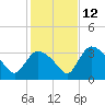 Chatham River entrance tide chart for Sunday, December 12, 2021