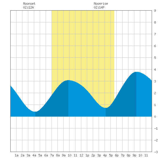 Chatham River entrance tide chart for Monday, December 13, 2021