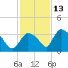 Chatham River entrance tide chart for Monday, December 13, 2021