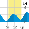 Chatham River entrance tide chart for Tuesday, December 14, 2021