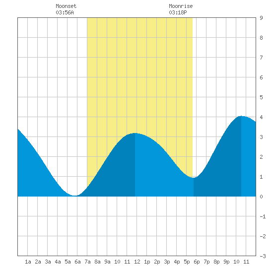 Chatham River entrance tide chart for Wednesday, December 15, 2021