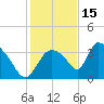 Chatham River entrance tide chart for Wednesday, December 15, 2021