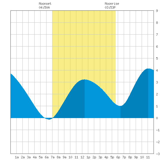 Chatham River entrance tide chart for Thursday, December 16, 2021