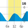 Chatham River entrance tide chart for Thursday, December 16, 2021
