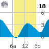 Chatham River entrance tide chart for Saturday, December 18, 2021