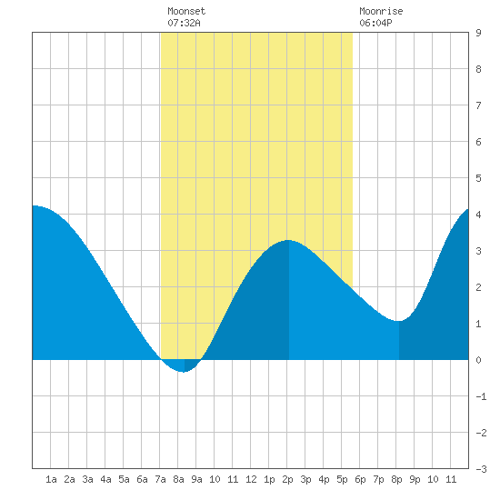 Chatham River entrance tide chart for Sunday, December 19, 2021
