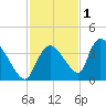 Chatham River entrance tide chart for Wednesday, December 1, 2021