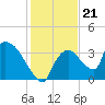Chatham River entrance tide chart for Tuesday, December 21, 2021