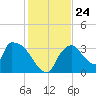 Chatham River entrance tide chart for Friday, December 24, 2021