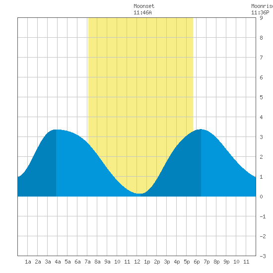 Chatham River entrance tide chart for Saturday, December 25, 2021