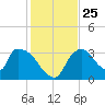 Chatham River entrance tide chart for Saturday, December 25, 2021