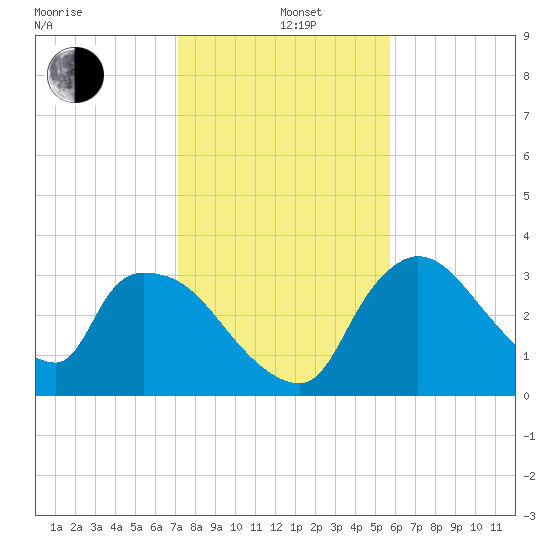 Chatham River entrance tide chart for Sunday, December 26, 2021