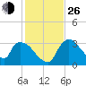 Chatham River entrance tide chart for Sunday, December 26, 2021