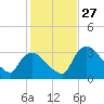Chatham River entrance tide chart for Monday, December 27, 2021