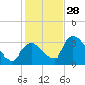 Chatham River entrance tide chart for Tuesday, December 28, 2021