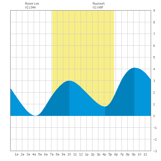 Chatham River entrance tide chart for Wednesday, December 29, 2021