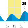Chatham River entrance tide chart for Wednesday, December 29, 2021