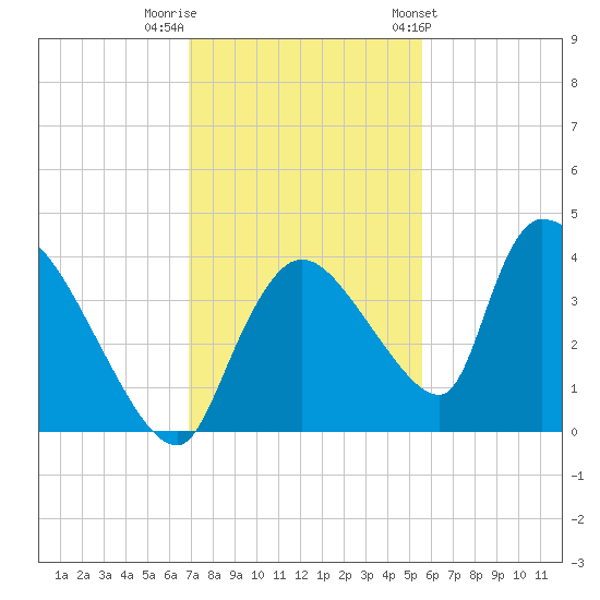 Chatham River entrance tide chart for Thursday, December 2, 2021