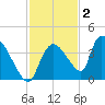 Chatham River entrance tide chart for Thursday, December 2, 2021