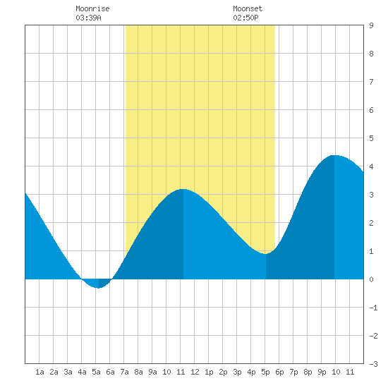 Chatham River entrance tide chart for Thursday, December 30, 2021