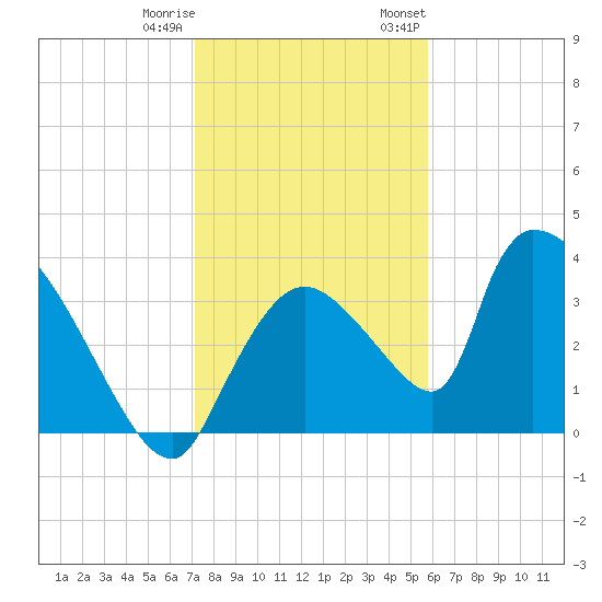 Chatham River entrance tide chart for Friday, December 31, 2021