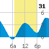 Chatham River entrance tide chart for Friday, December 31, 2021