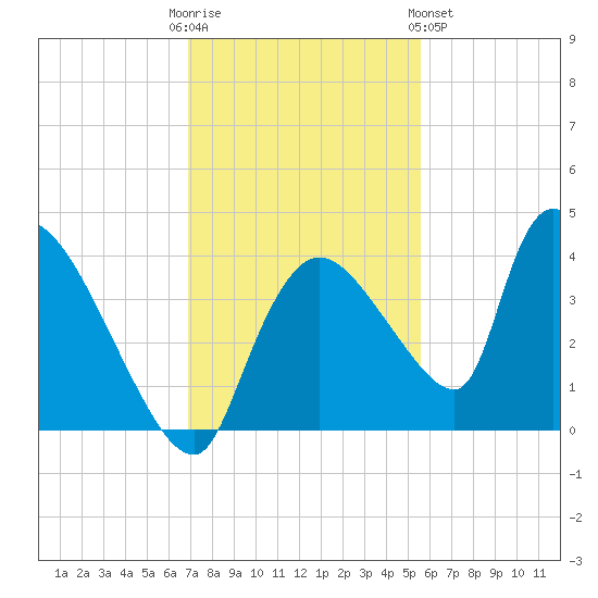Chatham River entrance tide chart for Friday, December 3, 2021