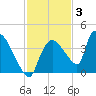 Chatham River entrance tide chart for Friday, December 3, 2021