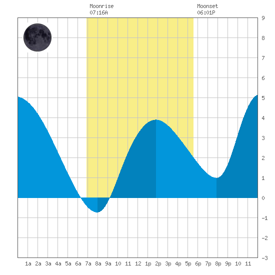 Chatham River entrance tide chart for Saturday, December 4, 2021