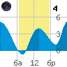 Chatham River entrance tide chart for Saturday, December 4, 2021