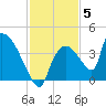 Chatham River entrance tide chart for Sunday, December 5, 2021