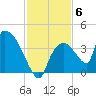 Chatham River entrance tide chart for Monday, December 6, 2021