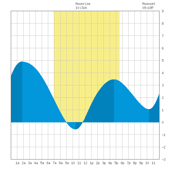 Chatham River entrance tide chart for Tuesday, December 7, 2021