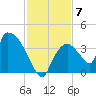 Chatham River entrance tide chart for Tuesday, December 7, 2021
