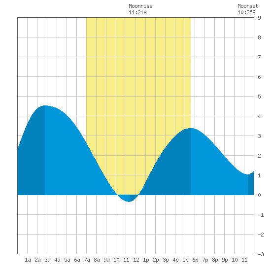 Chatham River entrance tide chart for Wednesday, December 8, 2021
