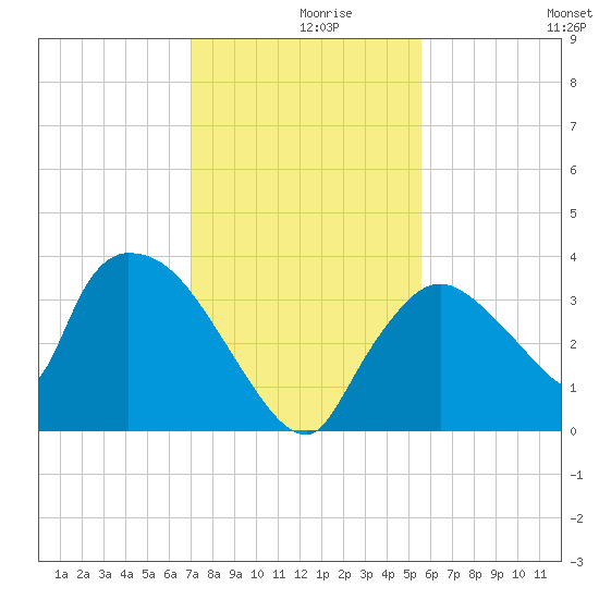 Chatham River entrance tide chart for Thursday, December 9, 2021