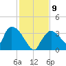 Chatham River entrance tide chart for Thursday, December 9, 2021